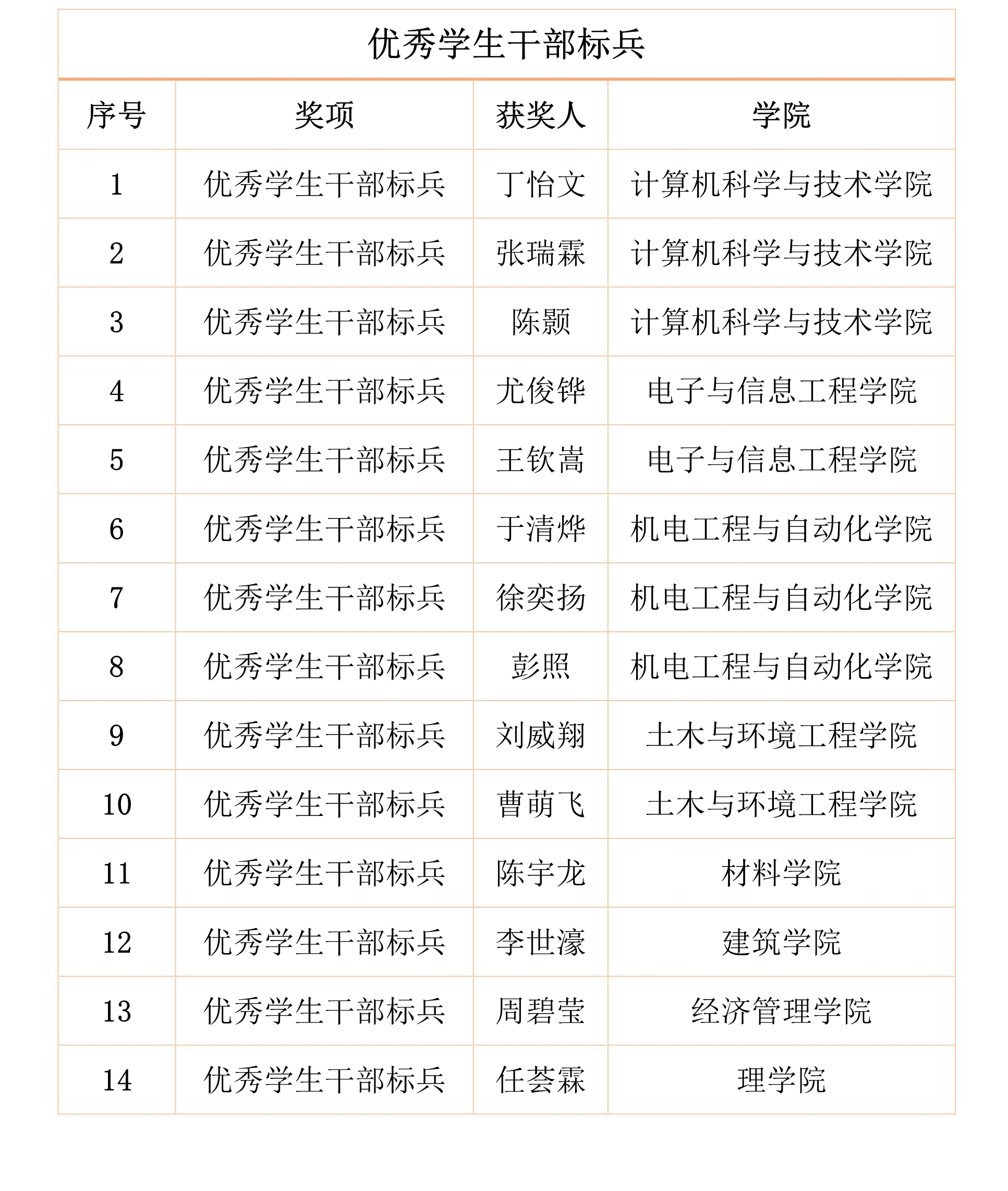 121414541750_02019-2020年度学生思想政治工作先进集体和优秀个人评比深圳校区获奖名单20201209_1_副本.jpg